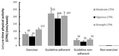 Leisure-Time Physical Activity in People With Spinal Cord Injury—Predictors of Exercise Guideline Adherence